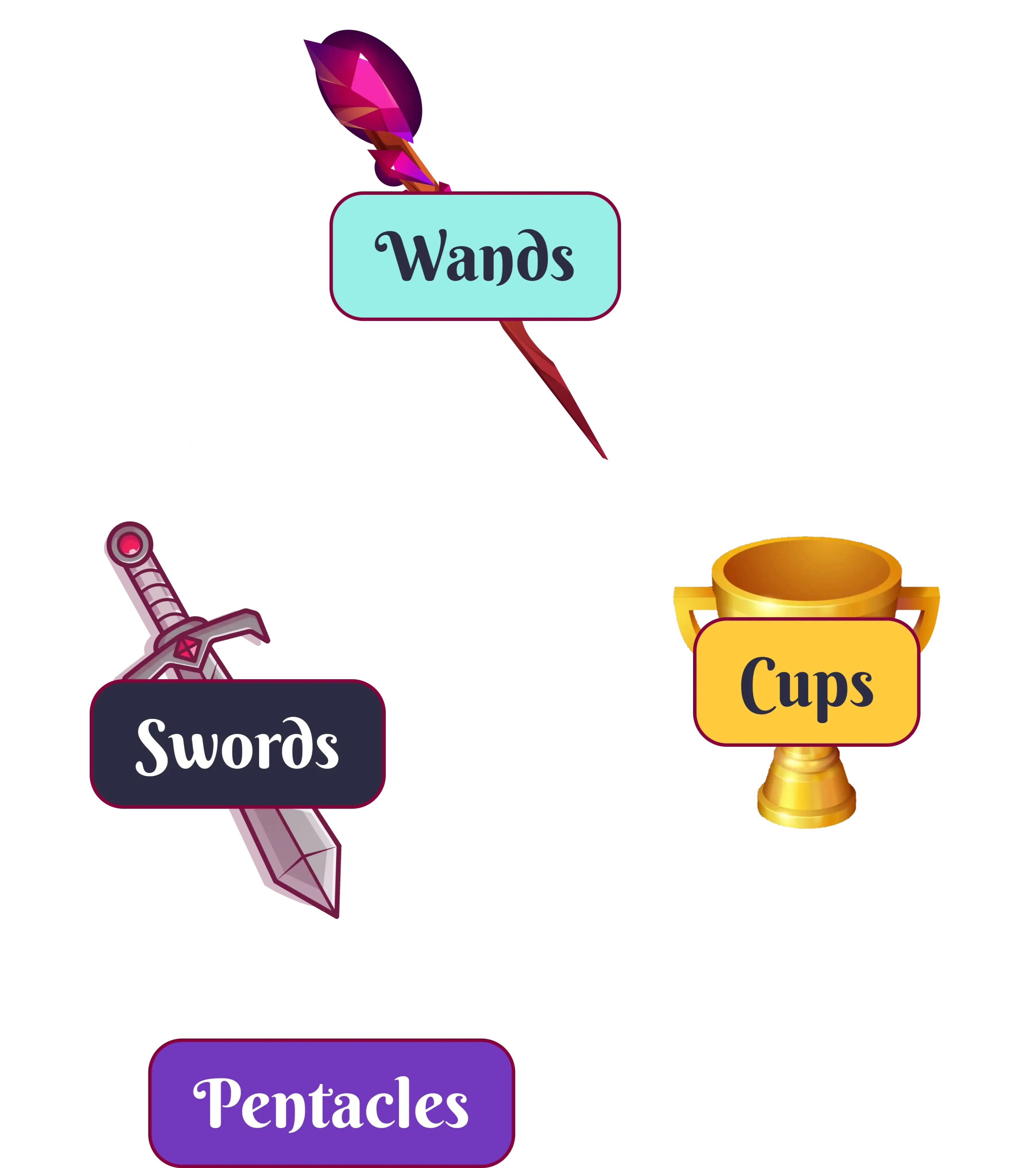 Wands beat cups, cups beat swords, swords beat wands, and pentacles are neutral